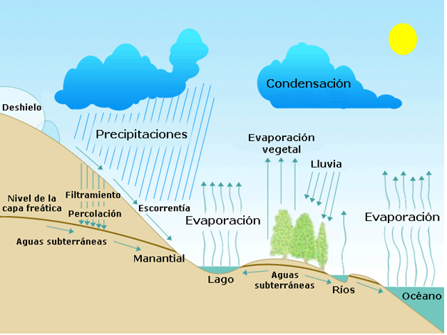 Foto Ciclo del agua