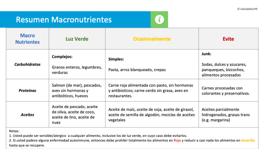 6NU29 resumen macronutrientes