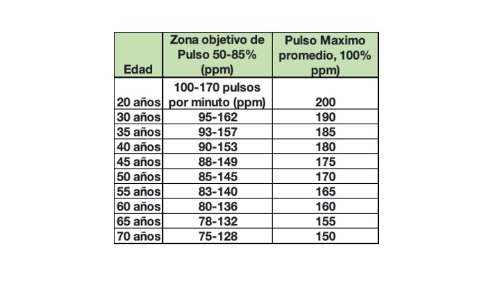 Standards pulsos cardiacos